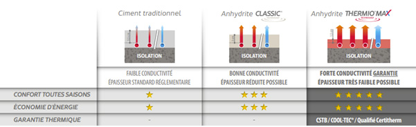 Caractéristiques et performances