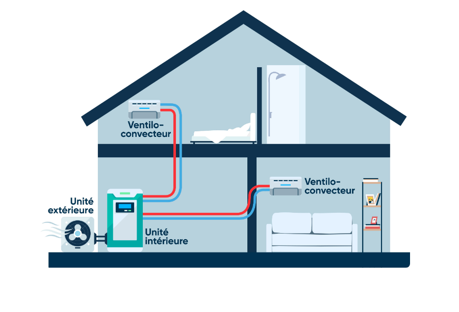 pompe à chaleur Air - Air